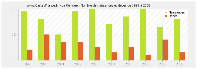 La Remuée : Nombre de naissances et décès de 1999 à 2008